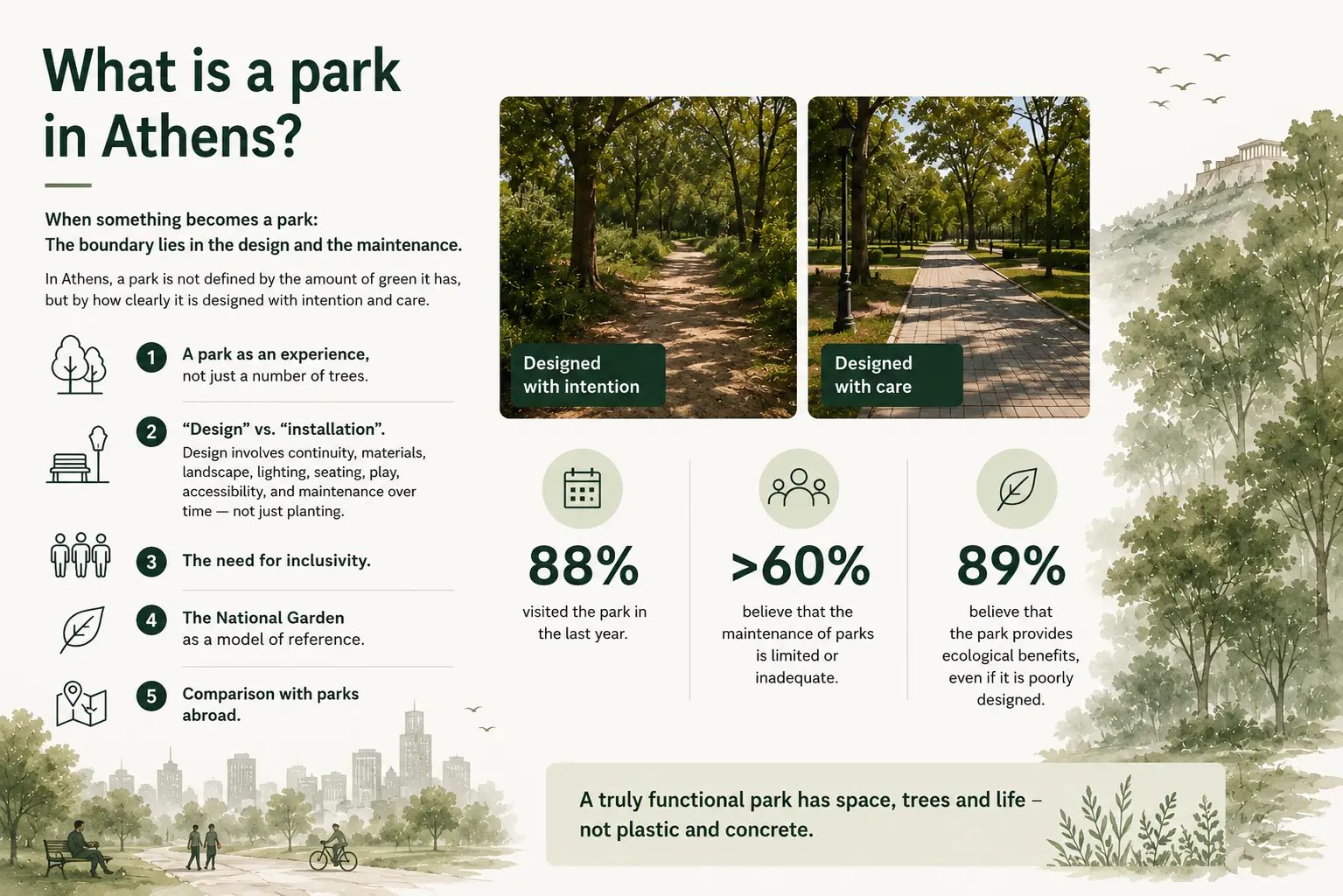 Infographic contrasting an unpaved park path with a paved, cared-for one, with survey figures on park visits, maintenance and perceived ecological benefits.