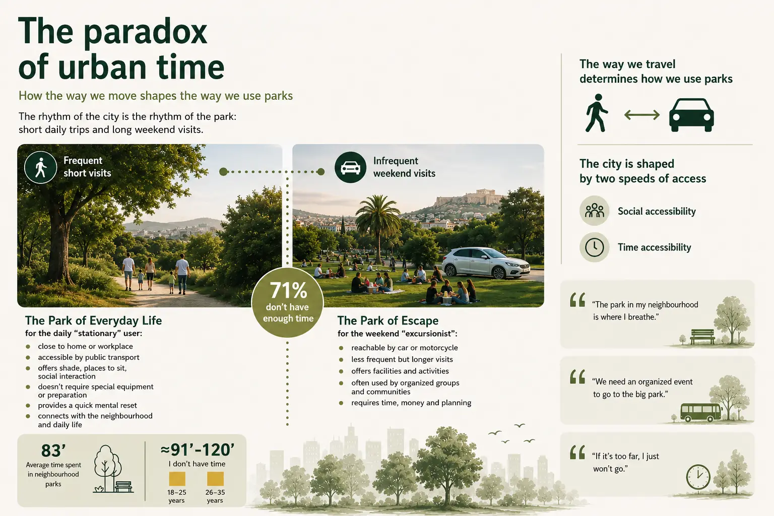 Infographic comparing the everyday neighbourhood park reached on foot with the weekend destination park reached by car, including average visit times and resident quotes.