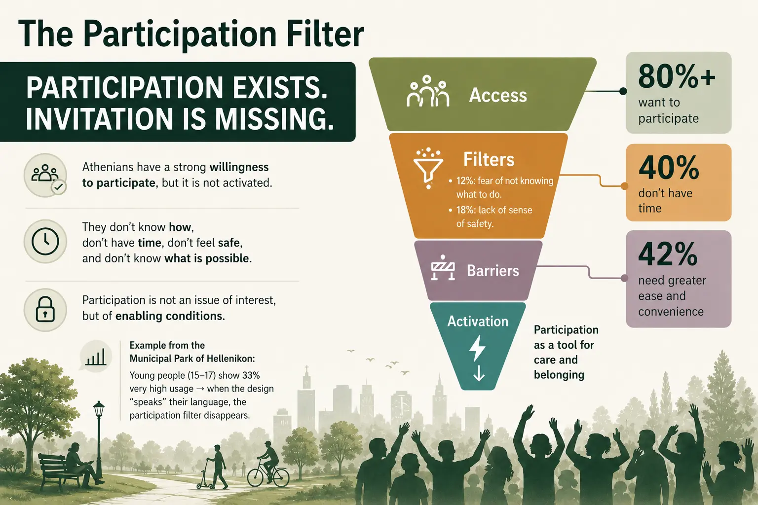 Infographic with a funnel from access through filters and barriers to activation, with survey percentages and silhouettes of people with raised hands in a park.