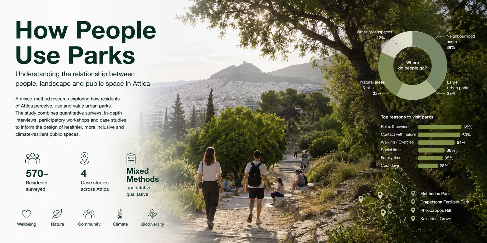 Infographic titled How People Use Parks, combining a photograph of a hillside path above Athens with survey statistics, a chart of visited green spaces and top reasons to visit parks.