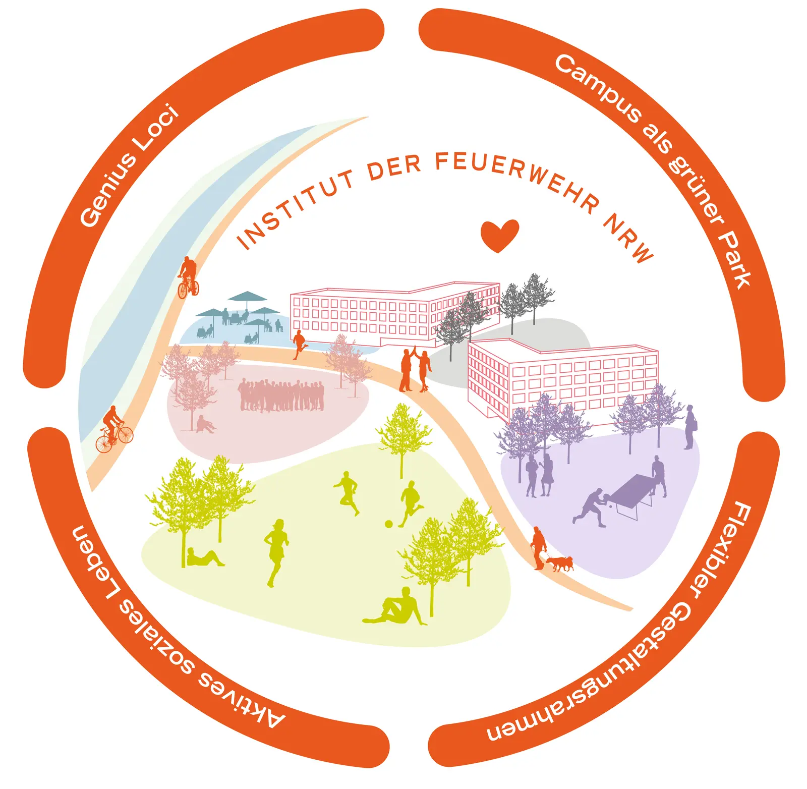 Circular diagram with illustrated campus scenes and four guiding principles around the rim.
