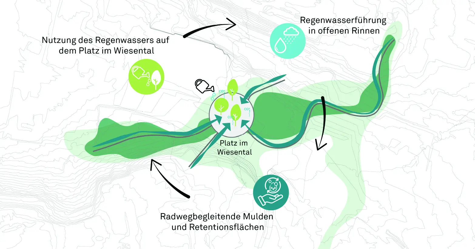 Diagram of rainwater routes through the valley with icons for open channels, swales and retention areas.