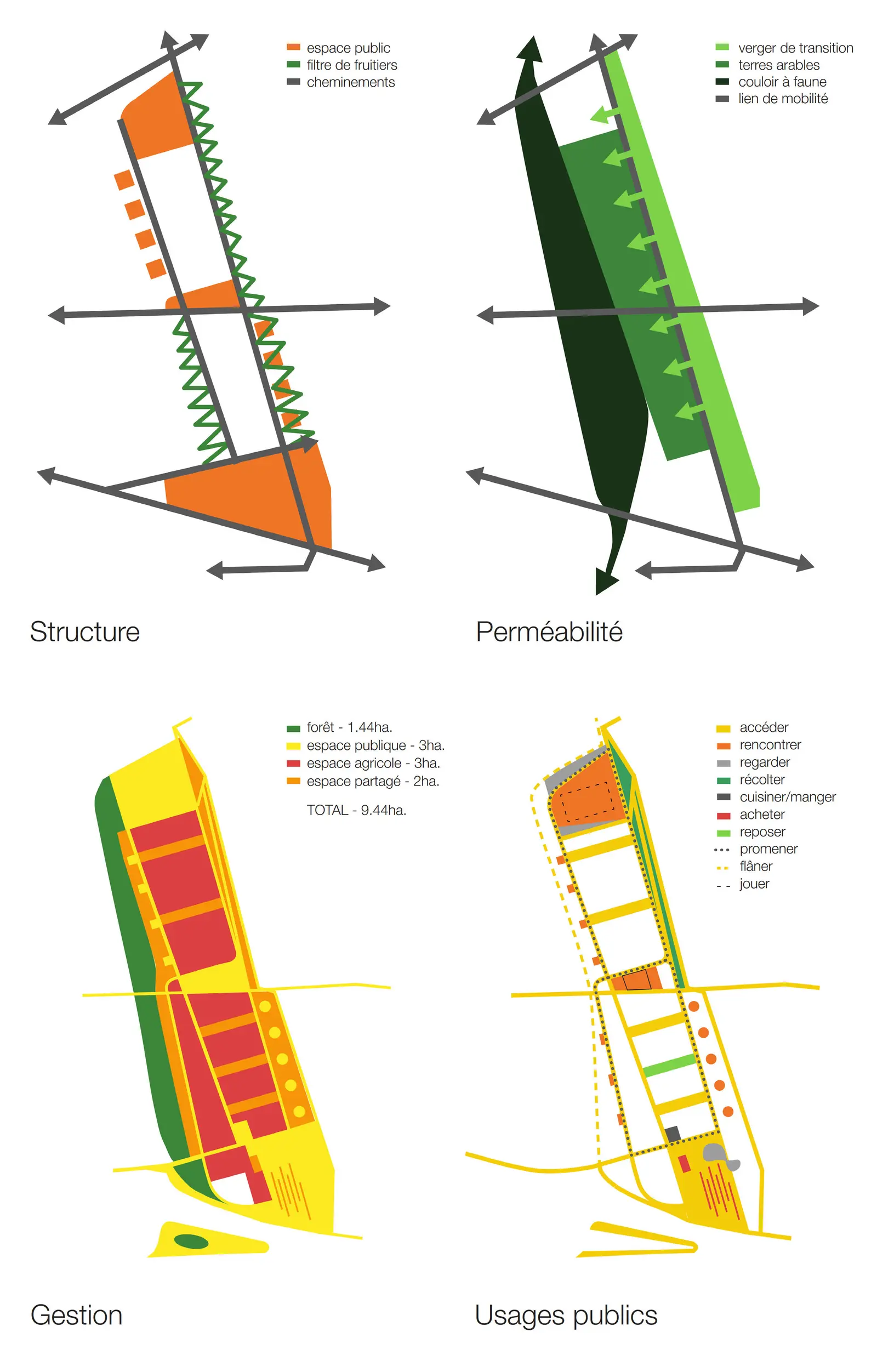 Quatre diagrammes schématiques du parc en orange, vert, rouge et jaune, intitulés structure, perméabilité, gestion et usages publics.