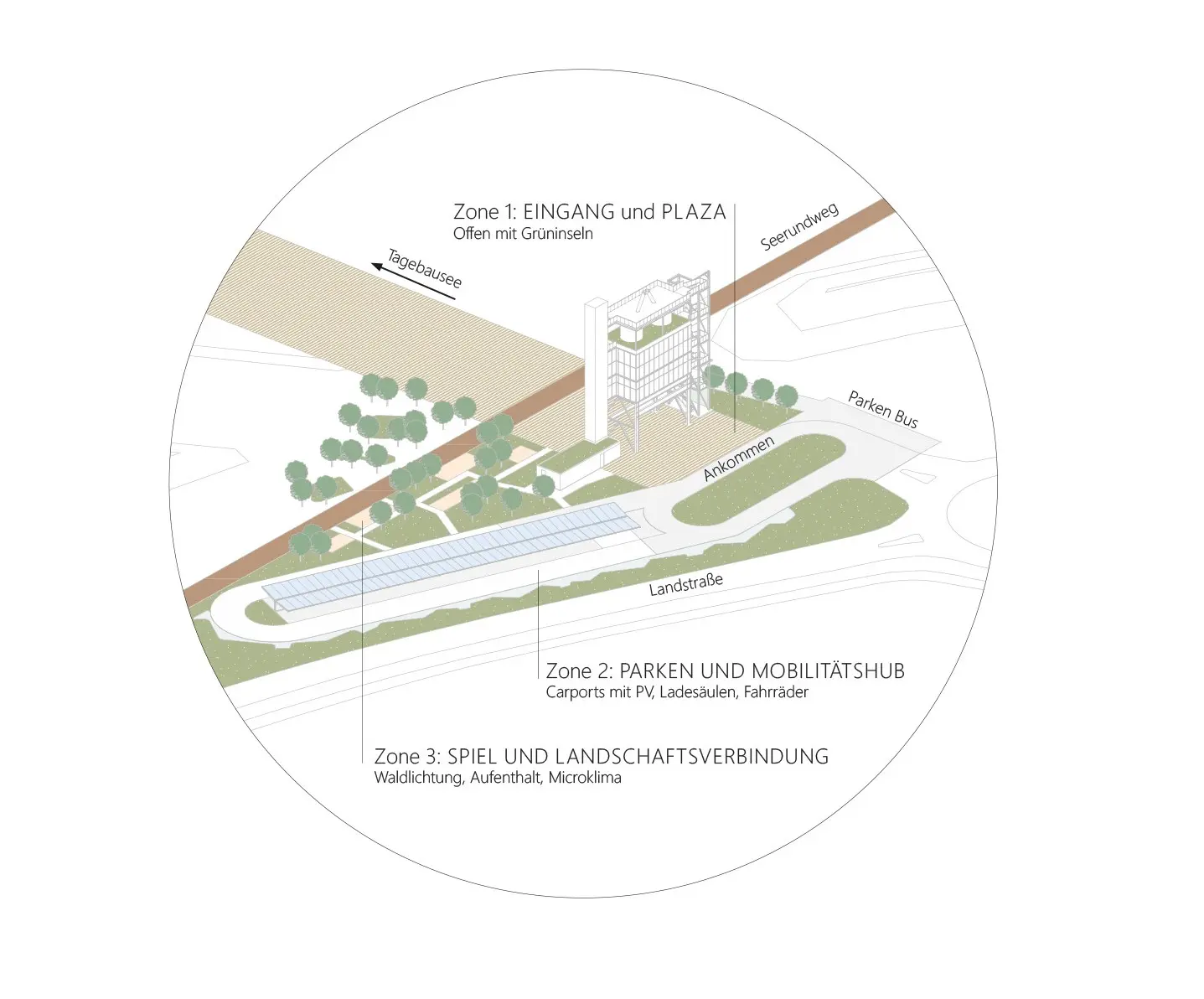 Circular axonometric diagram labelling three zones around the tower: entrance plaza, mobility hub with carports, and woodland play areas.