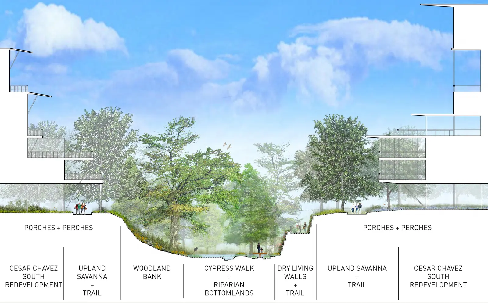 Sectional drawing of a green creek valley between mid-rise buildings, with trees, trails and labelled landscape zones.