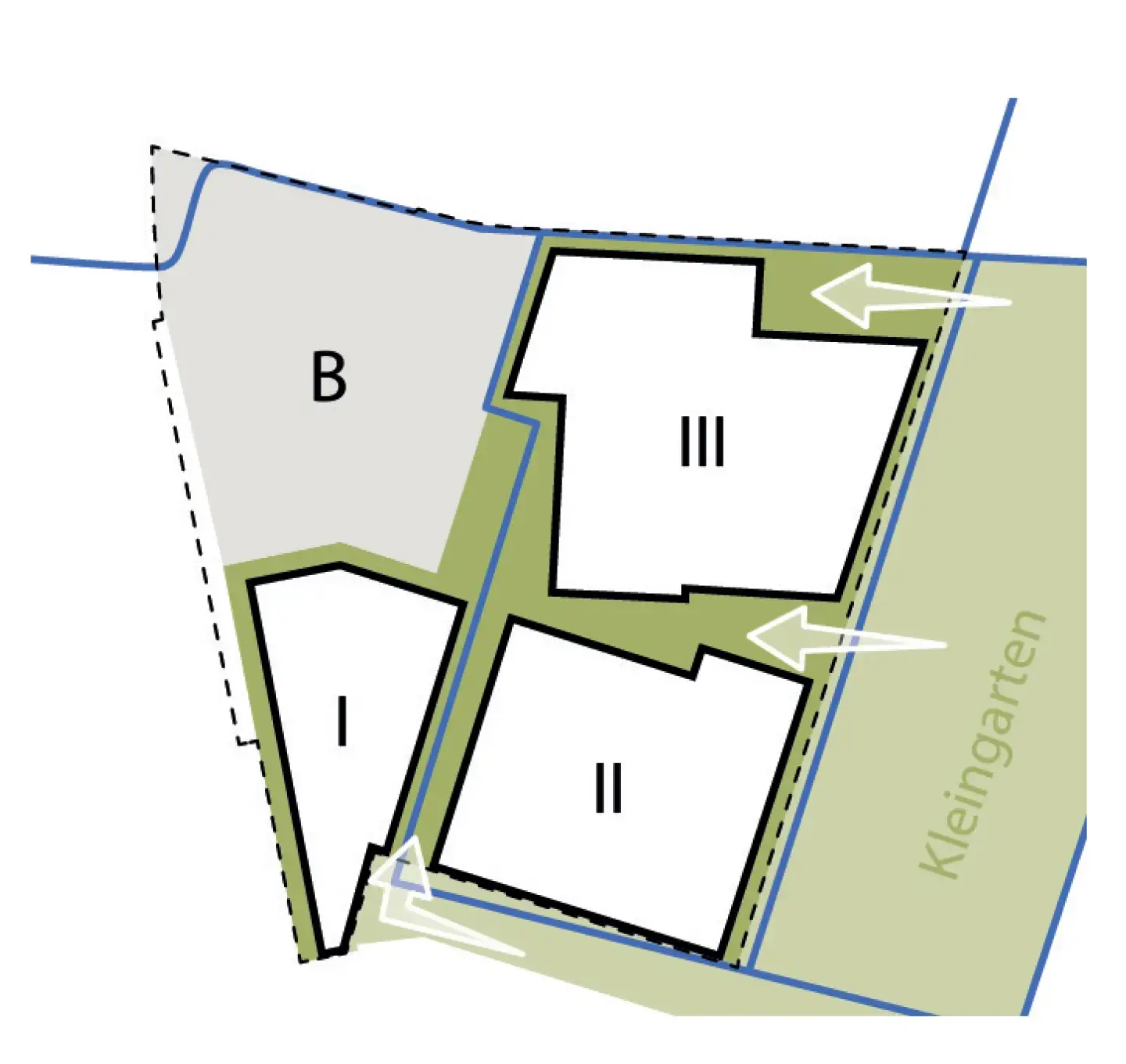 Diagram of the site showing three white building fields numbered I to III, an area labelled B, green connecting spaces and adjacent allotment gardens.