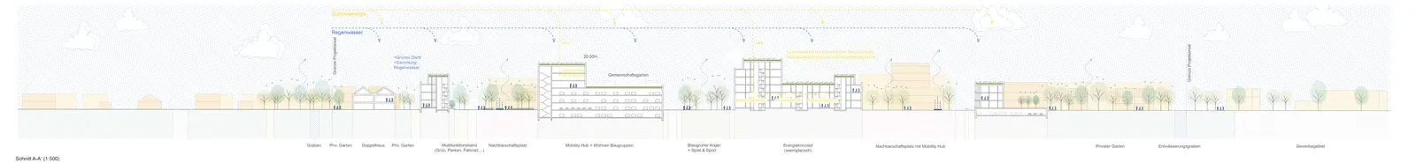 Long section drawing through the district with labels for gardens, neighbourhood squares, mobility hubs, a blue-green common and drainage ditches.