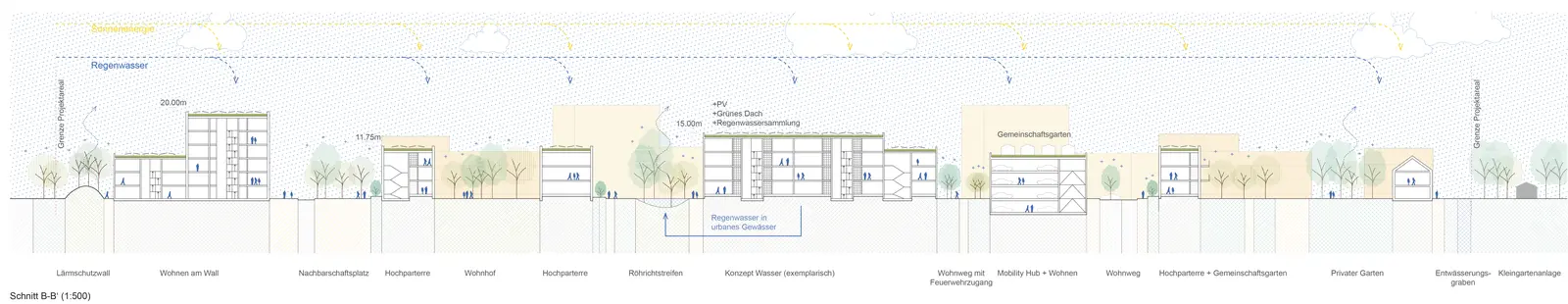 Long section drawing through the district annotated with rainwater flows, green roofs, photovoltaics, courtyards, mobility hub and gardens.